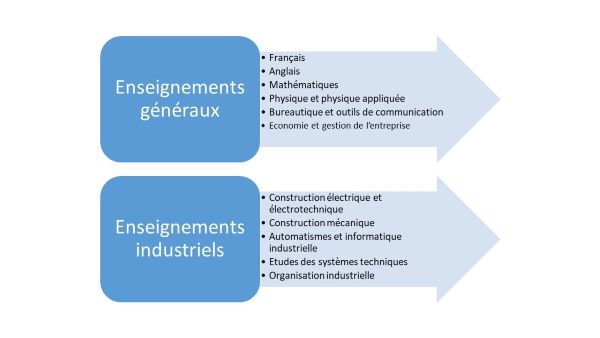 Enseignements BTS ATI